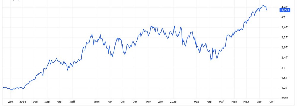 Почему аналитики прогнозируют, что стоимость акций NVIDIA вырастет до $9 трлн к 2030 году?