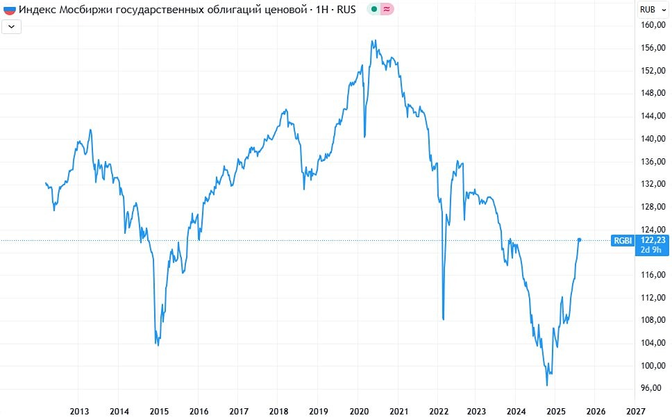 Каковы перспективы дальнейшего роста индекса RGBI?