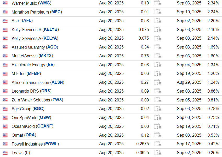 Дивидендный дайджест США на 20 августа
