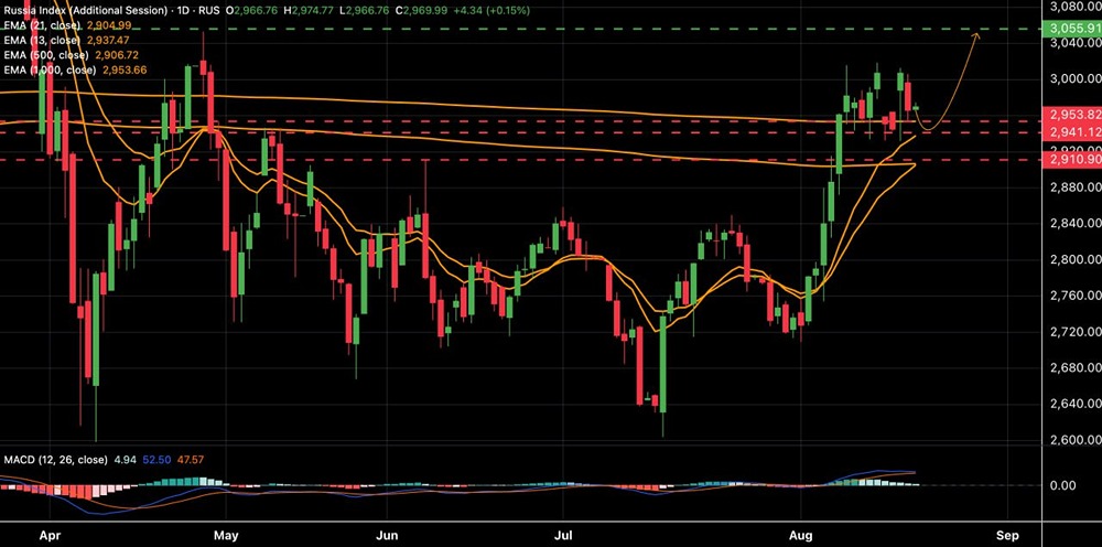Индекс ММВБ: до каких целей держать длинные позиции?