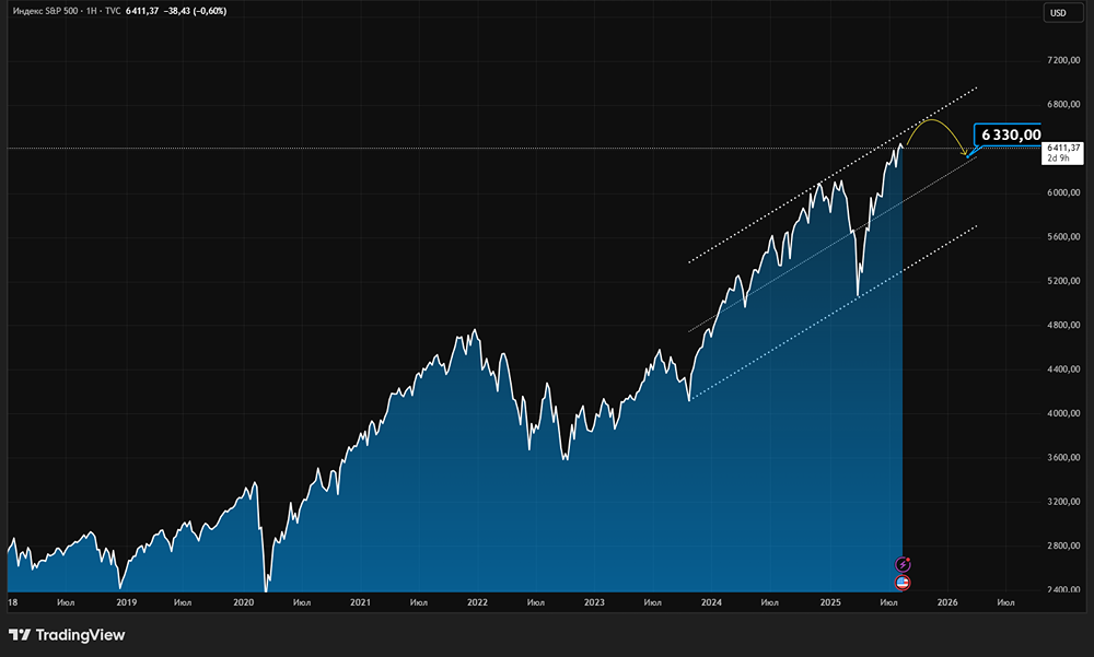 Возврат к нижней границе канала: грозит ли индексу S&P 500 повторная коррекция?