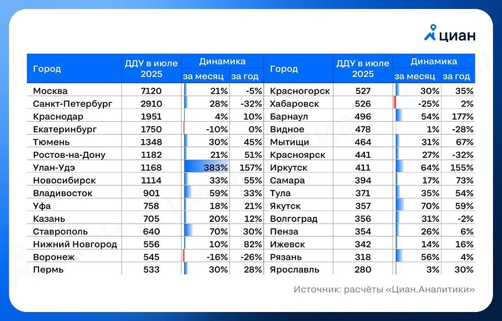 Почему июль 2025 стал рекордным месяцем для российского рынка недвижимости?