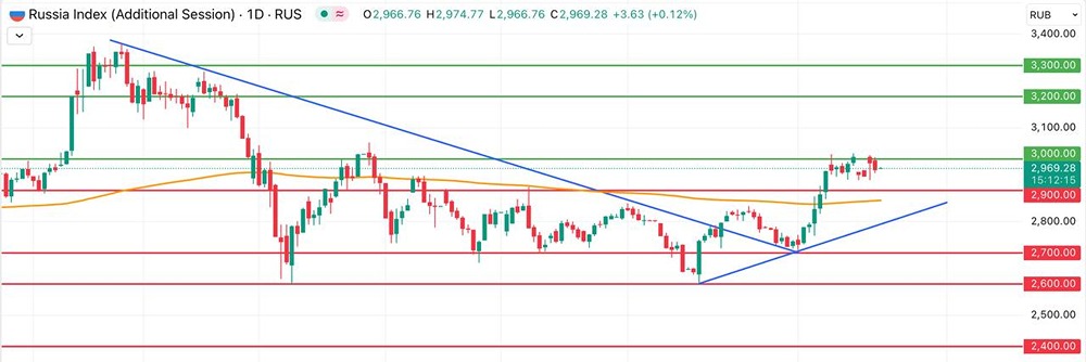 Что ждать от индекса Мосбиржи после его закрытия на уровне 2965,66 пункта?