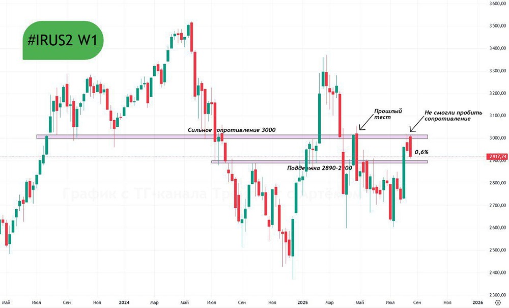 Индекс ММВБ: какие уровни поддержки нужно учитывать?