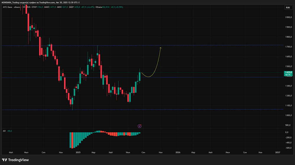 МТС-Банк: есть ли смысл держать акции в портфеле?