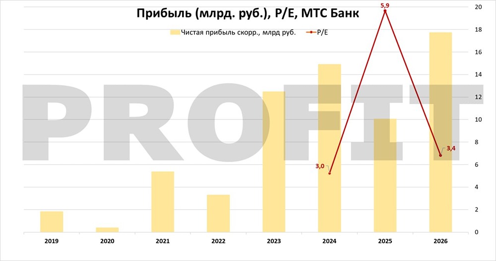 МТС-Банк: стоят ли акции внимания инвестора?