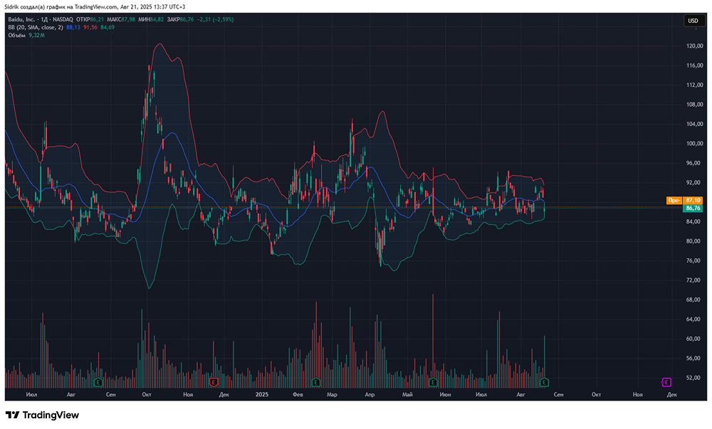 Стоит ли присмотреться к акциям компании Baidu?
