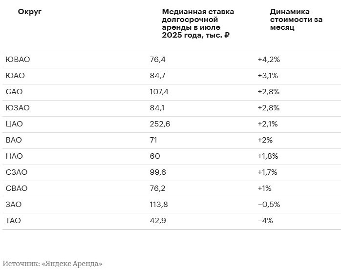 Почему аренда жилья в Москве стала дороже летом 2025 года?