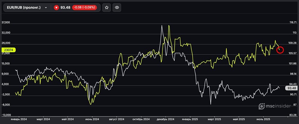 Какие себя ведут физлица в вечном фьючерсе на EUR/RUB?