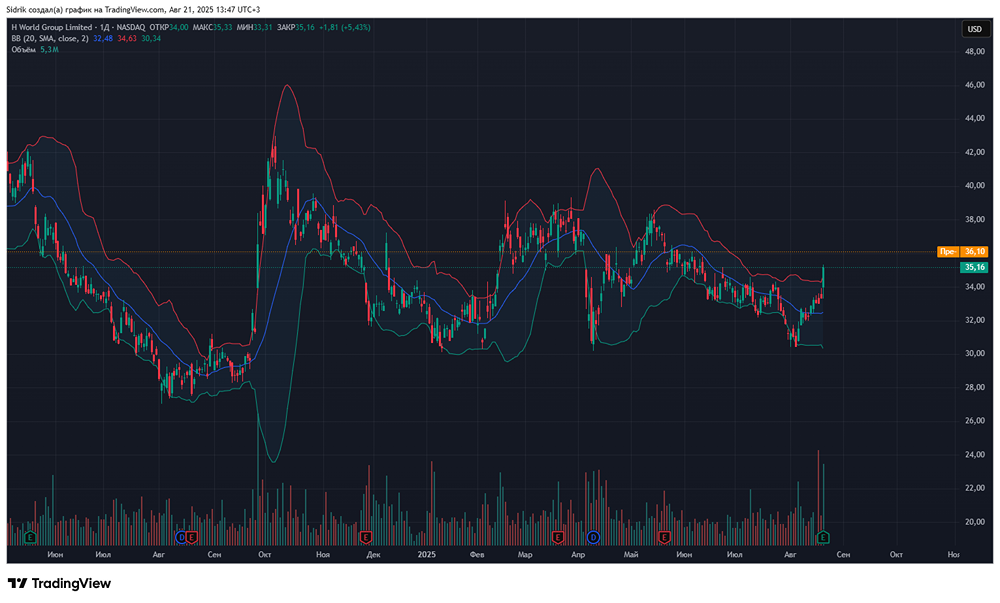 Стоит ли рассмотреть к покупке акции компании H World Group Ltd?