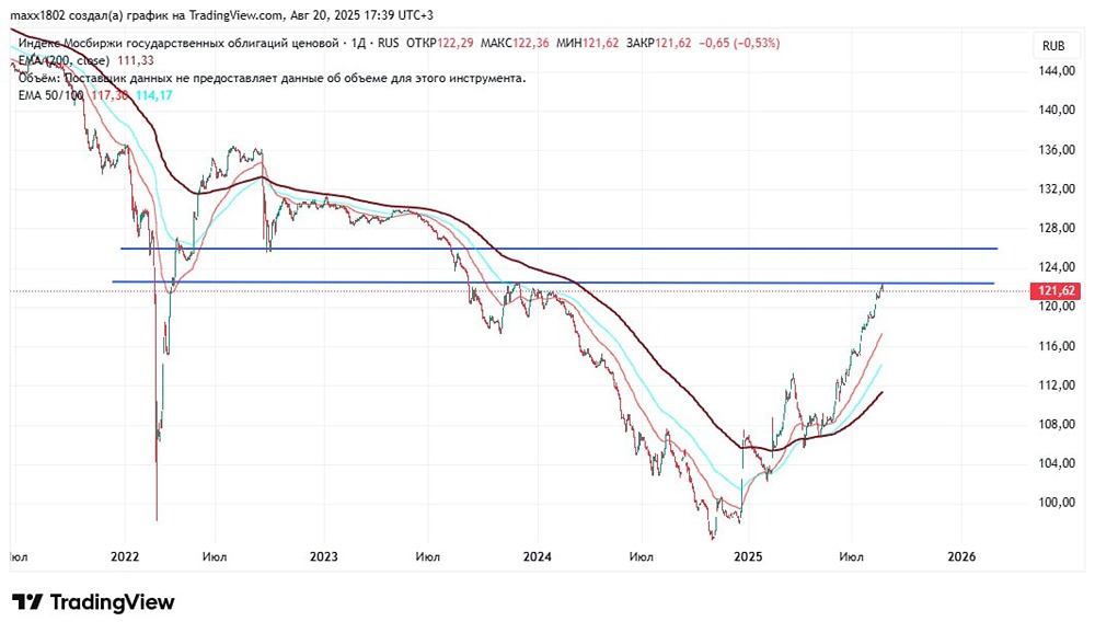 Индекс гособлигаций RGBI: пришло время шортить?