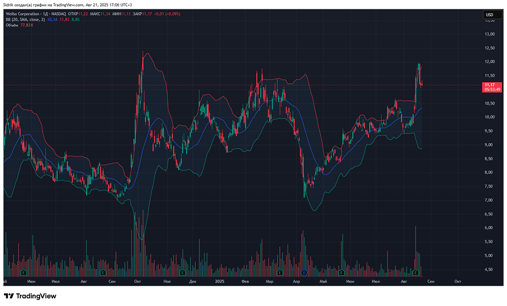 Стоит ли рассмотреть акции компании Weibo Corporation?