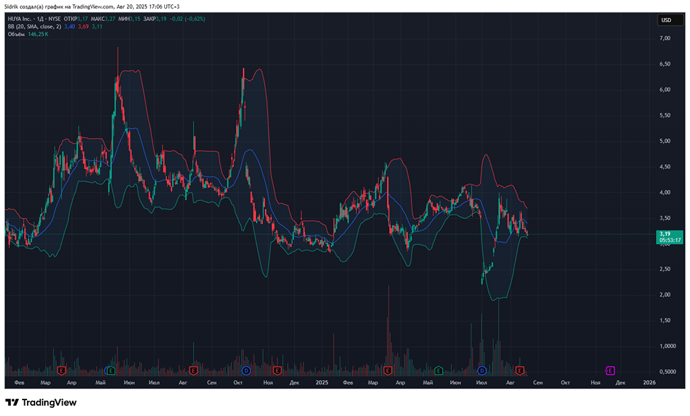 Стоит ли рассмотреть к покупке акции компании HUYA?