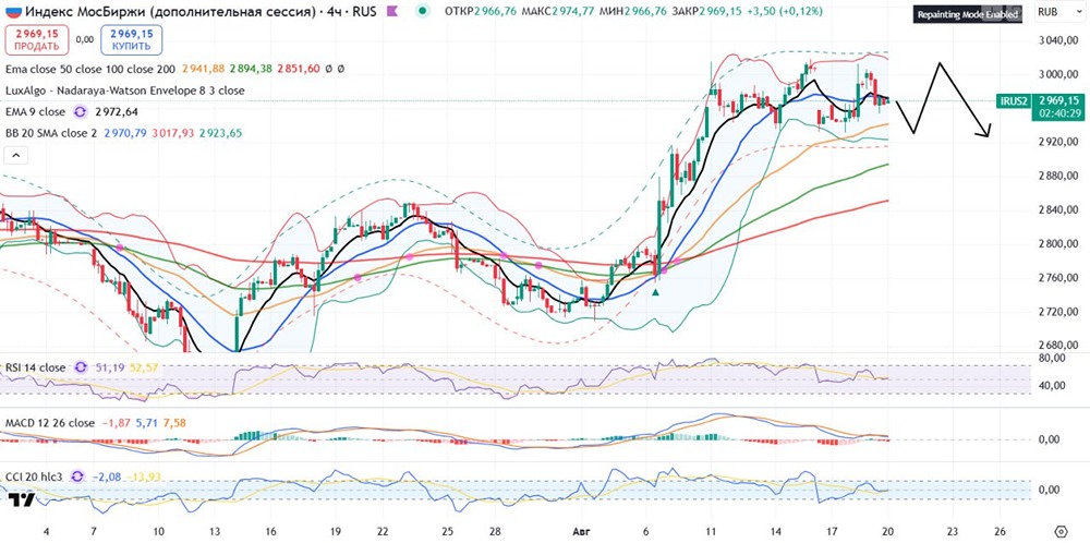 Индекс ММВБ: какой краткосрочный прогноз?