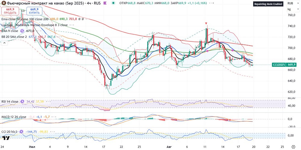 Фьючерс на какао: продолжится ли коррекция?