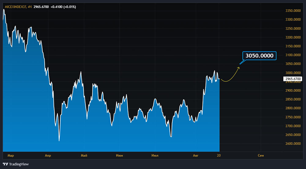 Что стало причиной снижения индекса МосБиржи вечером вторника?