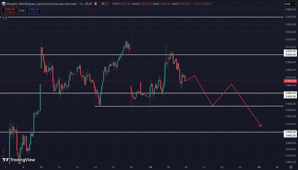 Индекс ММВБ: до каких уровней ждать коррекцию?