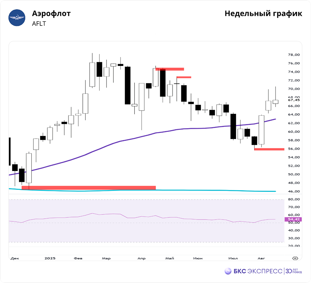Почему акции Аэрофлота упали сильнее рынка?