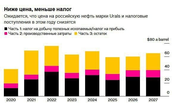 Что ждет российский нефтяной сектор в 2025 году на фоне падения мировых цен?