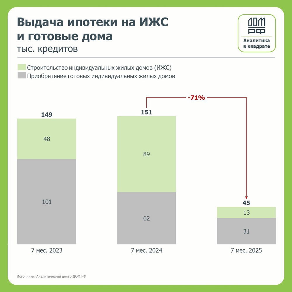 Каковы основные тренды на рынке ипотечного кредитования для частных домов в июле 2025 года?