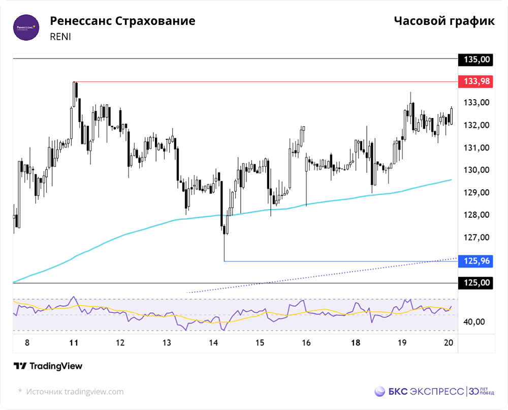 Смогут ли акции Ренессанс достичь уровня 135 рублей?