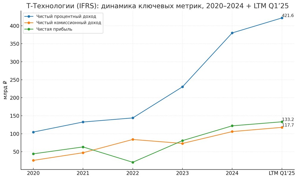 Акции Т-Банк: что ждать от отчёта 21 августа?