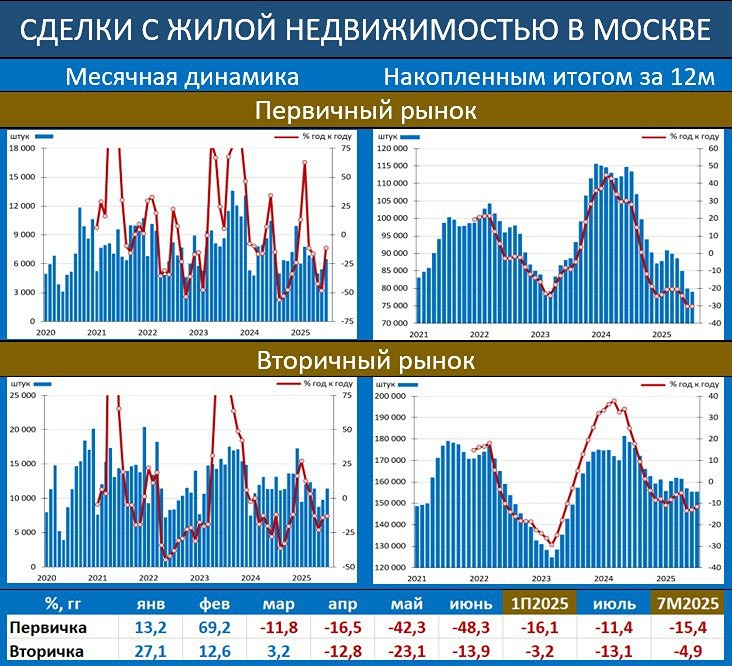 Что стоит за ростом числа сделок на первичном и вторичном рынках жилья в Москве?