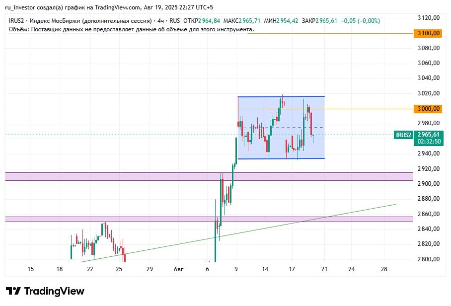 Стоит ли ожидать коррекции индекса до уровней 2910-2900?