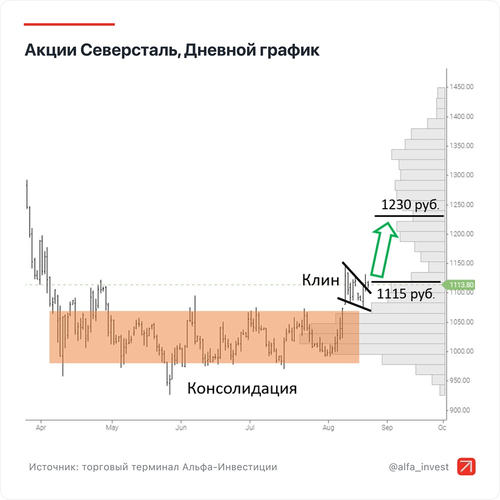 Почему акции Северстали могут резко вырасти в цене?