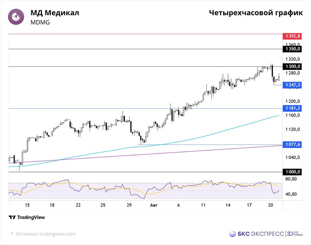 Какая перспектива у акций компании Мать и дитя на горизонте 12 месяцев?