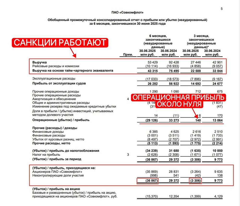 Акции Совкомфлота: интересно ли сейчас иметь в своём портфеле?