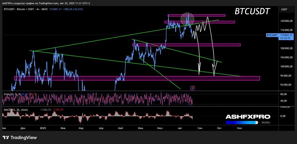 Когда начать шортить биткоин?