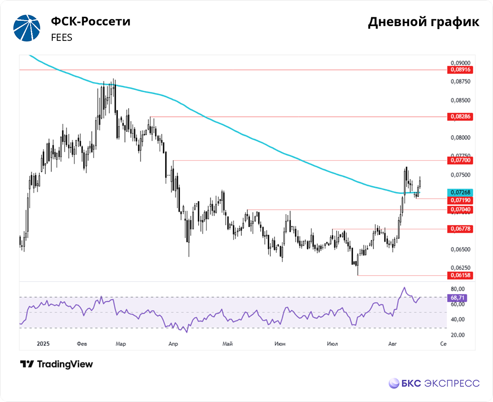 Почему акции ФСК-Россети демонстрируют рост на фоне слабого рынка?