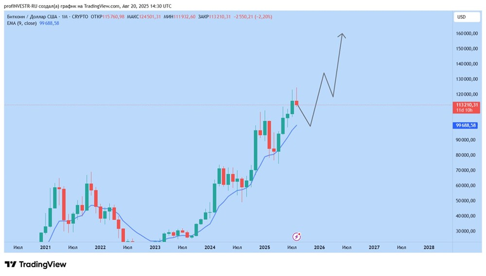 Биткоин: когда стоит покупать?
