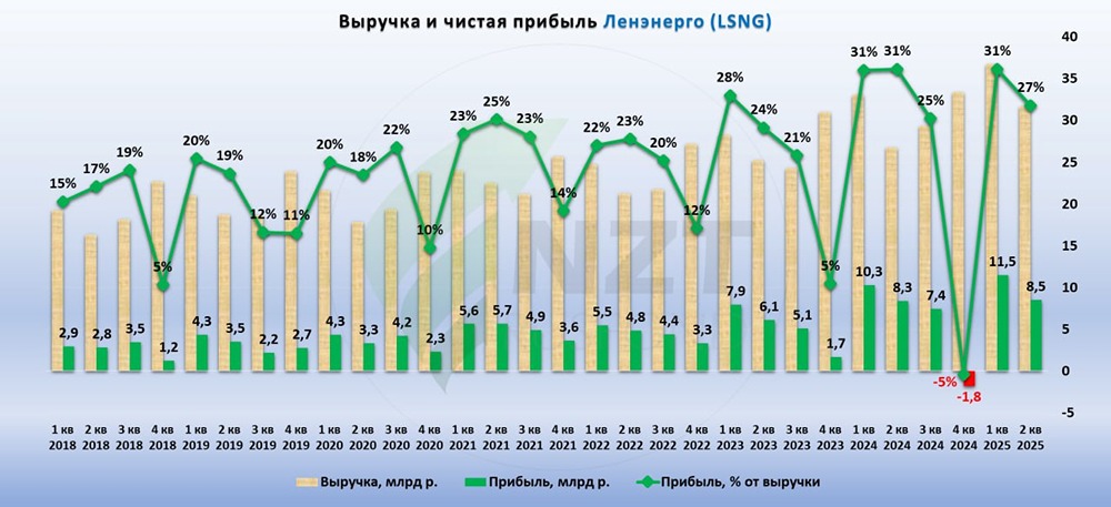 Акции Ленэнерго: стоит ли покупать сейчас?
