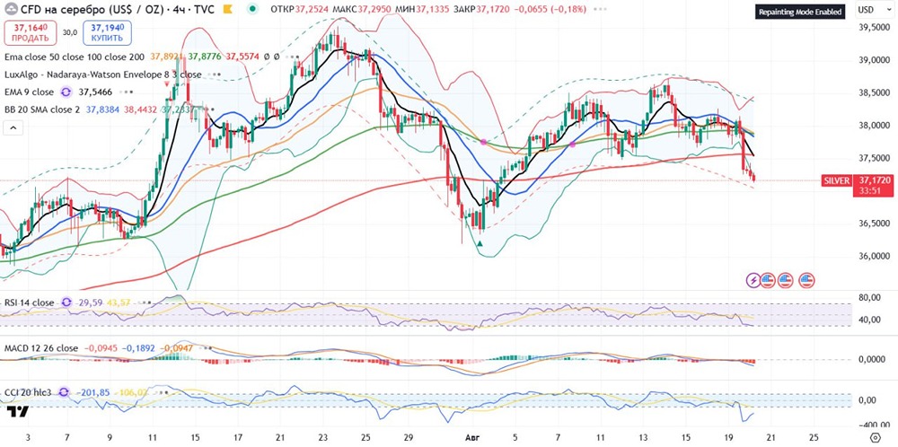 Фьючерс на серебро: когда остановится падение?
