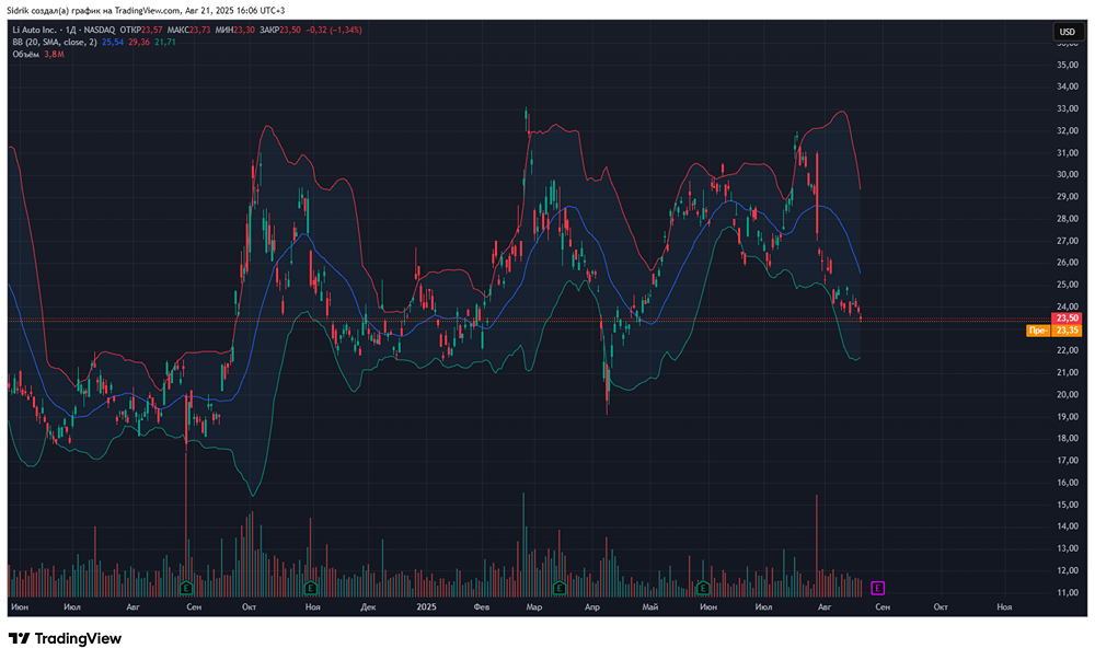 Стоит ли рассмотреть акции компании Li Auto?