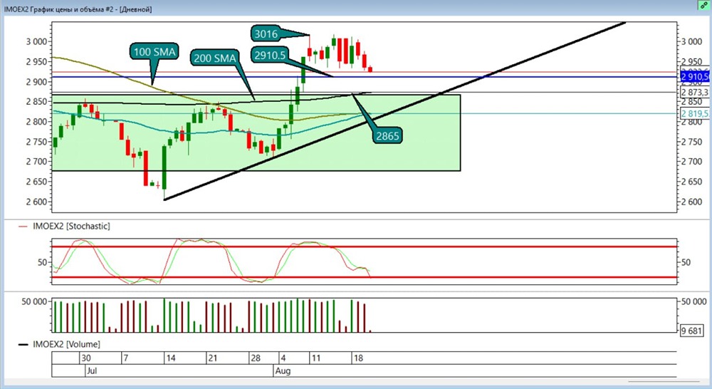 Индекс ММВБ: стоит ли торговать от шорта?