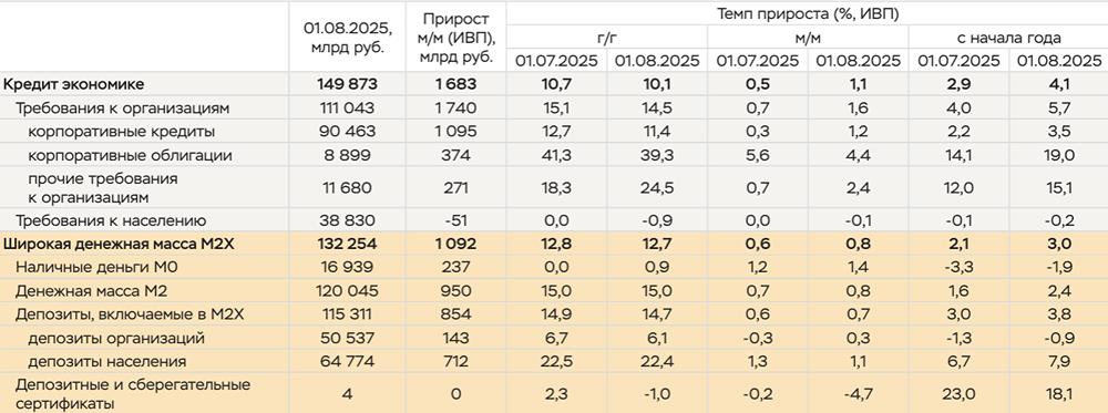 Почему рост кредитования в России замедляется?