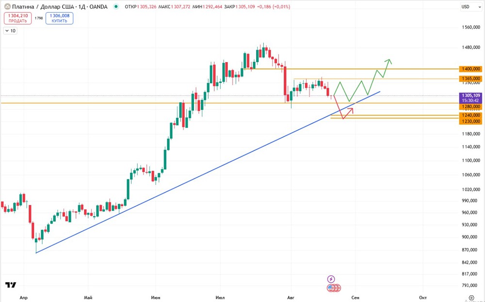 Когда покупать фьючерсы на платину?
