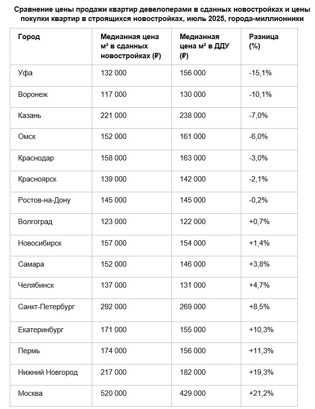 Почему готовые новостройки дорожают медленнее, чем строящиеся объекты, и что это означает для рынка?