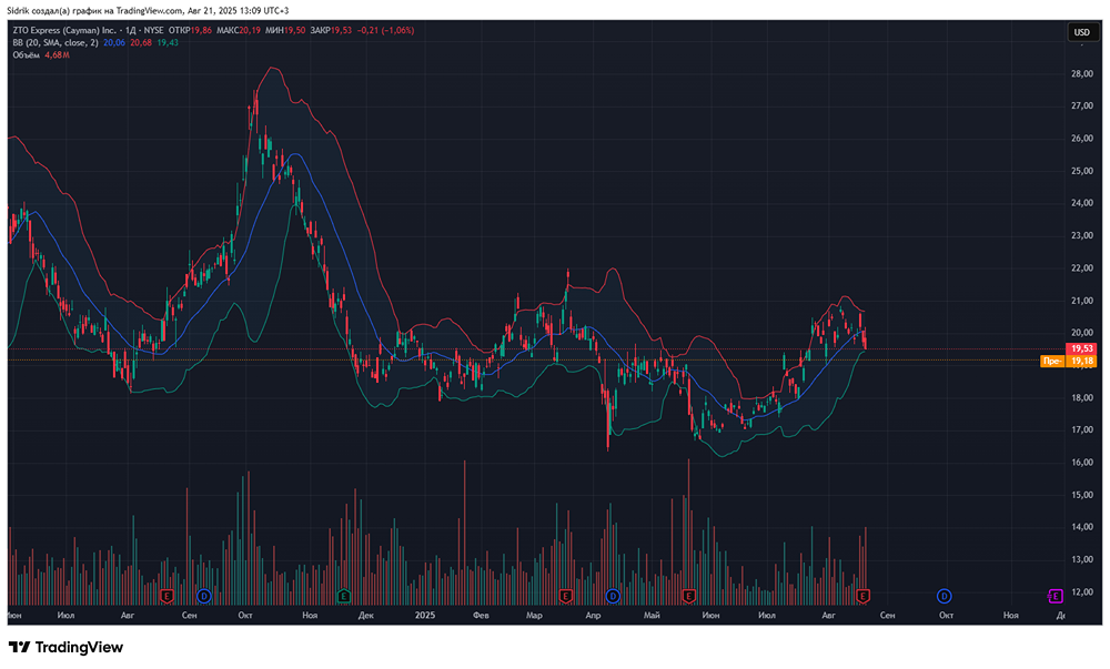 Стоит ли рассмотреть акции компании ZTO Express (Cayman) Inc. к покупке?