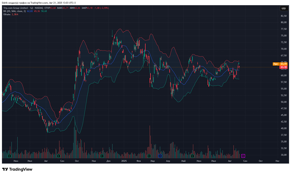 Стоит ли присмотреться к акциям компании Trip.com?