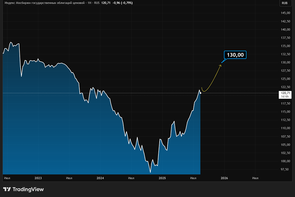 Насколько привлекательным остается рынок ОФЗ?