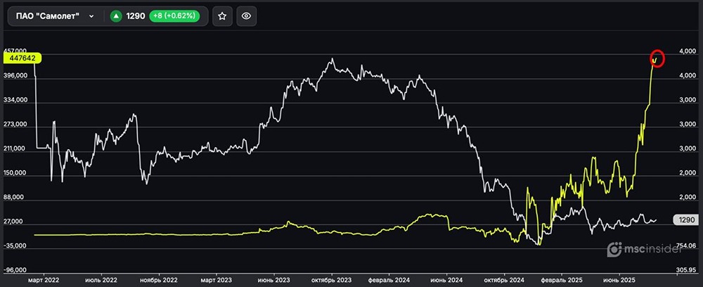 Как себя ведут физлица во фьючерсе на ПАО Самолёт?