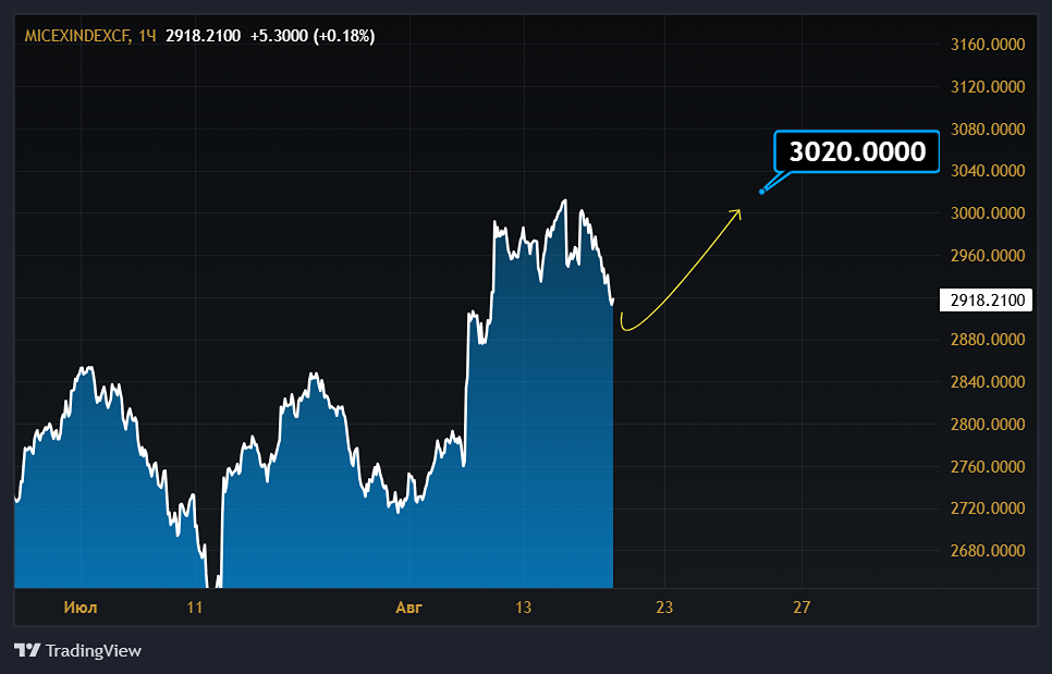 Что ждет индекс ММВБ 21 августа 2025?