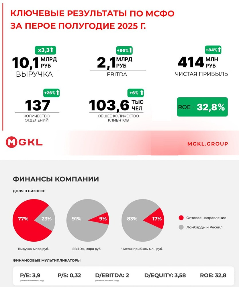 Почему оптовая торговля драгметаллами и ломбарды становятся основными драйверами роста для акций компании МГКЛ?