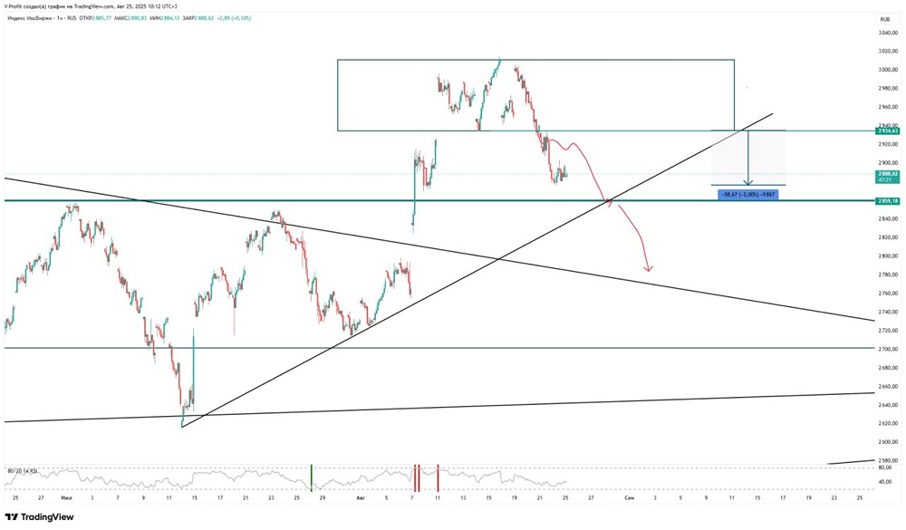 Будет ли падать на этой неделе индекс ММВБ?