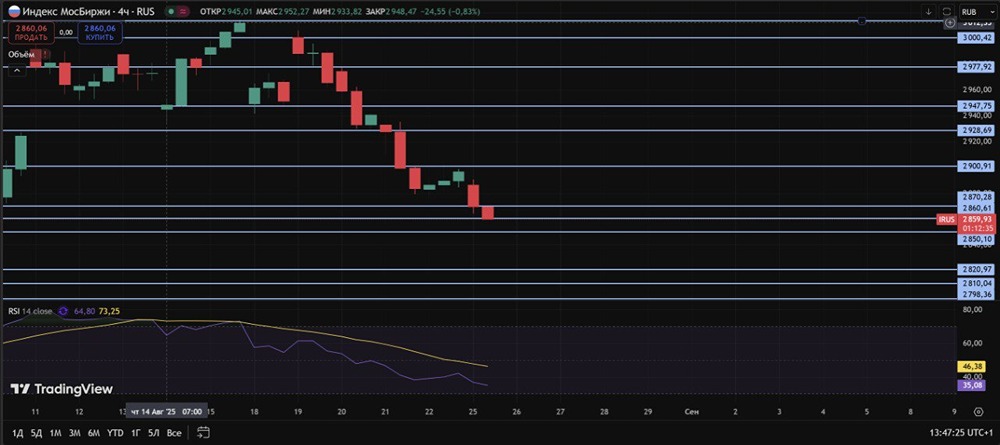 Сохранится ли лонговая тенденция на рынке при поддержке ставки и уровня 2850?