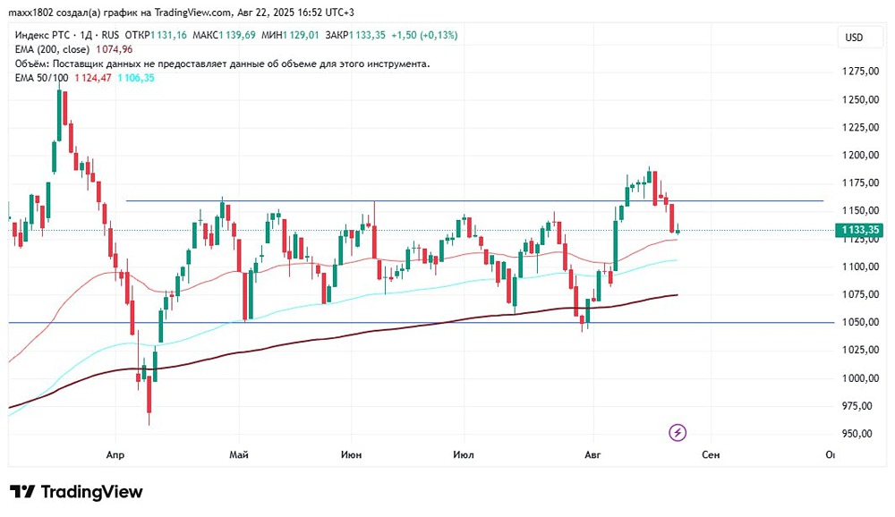 Продолжит ли индекс РТС свою коррекцию на следующей неделе?